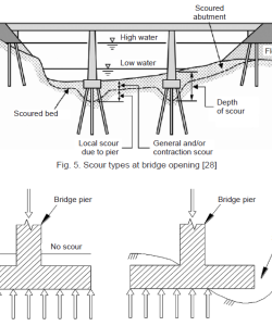 The Polish system for riverbed scour monitoringin the proximity of bridge supports